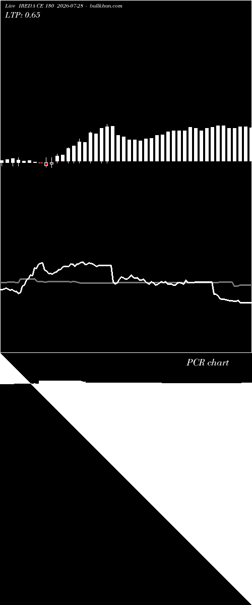  option chart IREDA CE 130 2026-07-28 
