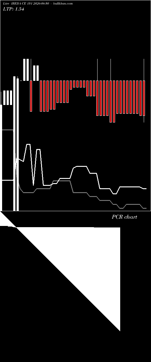 option chart IREDA CE 131 2026-06-30 