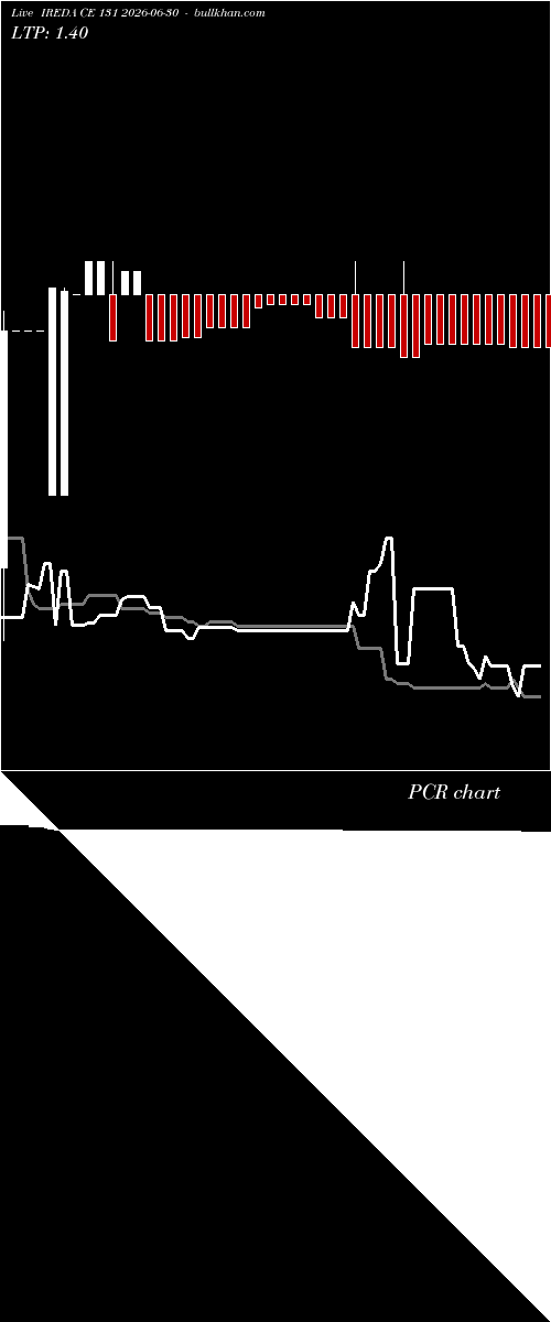  option chart IREDA CE 131 2026-06-30 