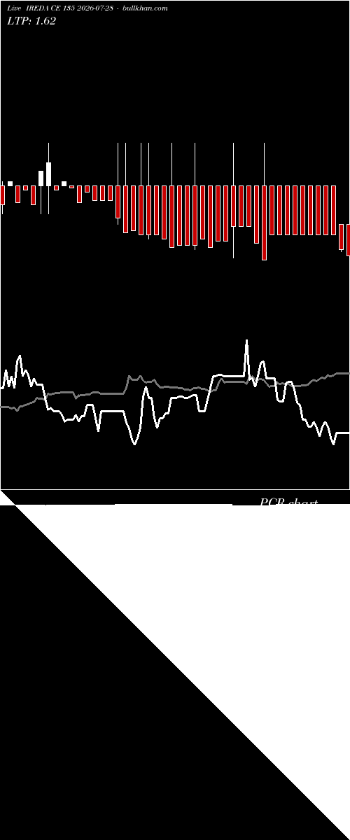  option chart IREDA CE 135 2026-07-28 