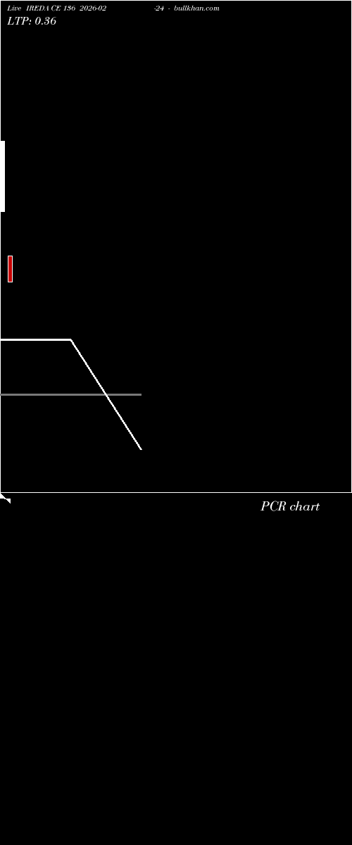  option chart IREDA CE 136 2026-02-24 