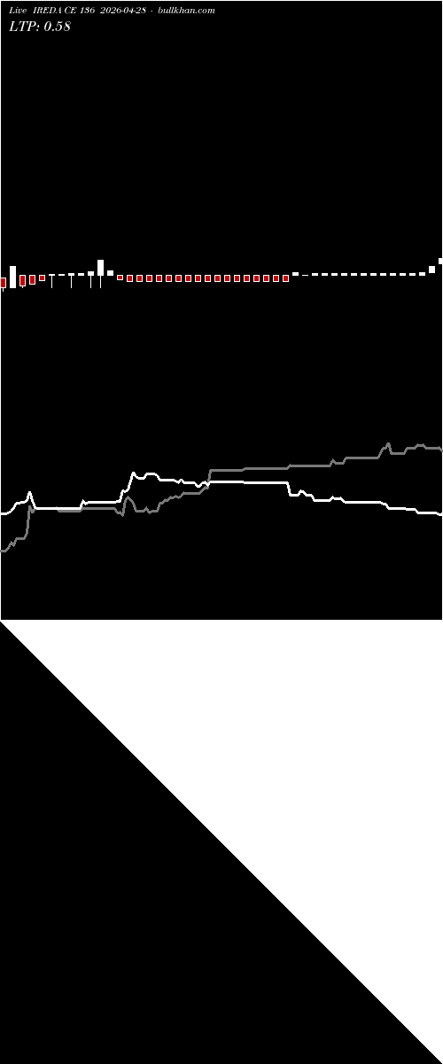  option chart IREDA CE 136 2026-04-28 