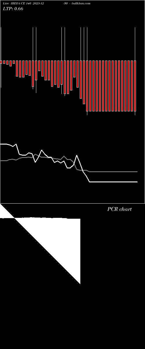  option chart IREDA CE 140 2025-12-30 