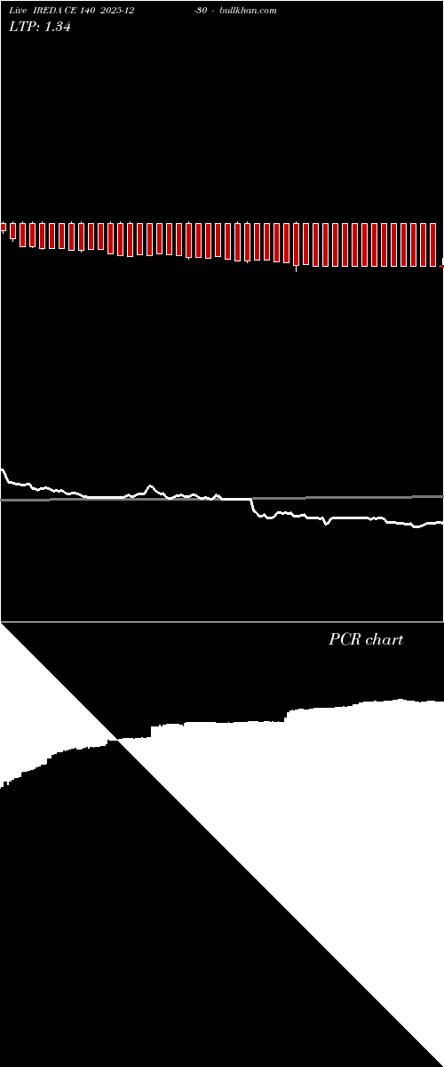  option chart IREDA CE 140 2025-12-30 