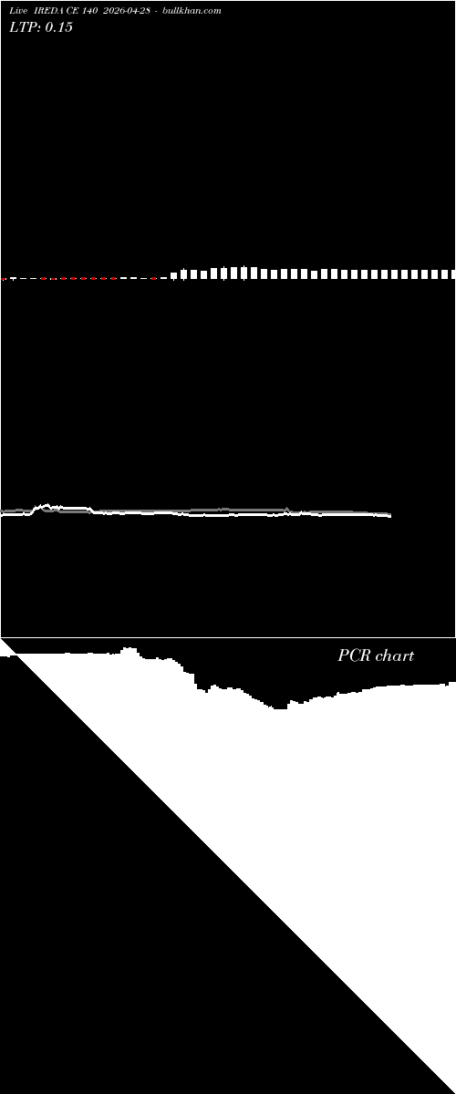  option chart IREDA CE 140 2026-04-28 