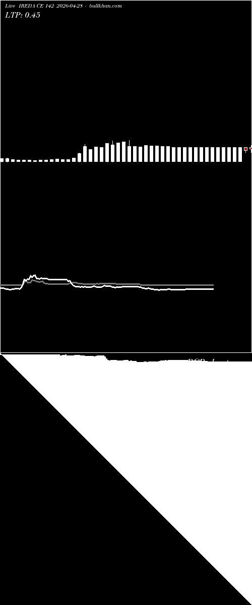  option chart IREDA CE 142 2026-04-28 