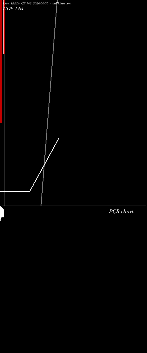  option chart IREDA CE 142 2026-06-30 