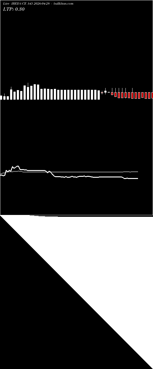  option chart IREDA CE 145 2026-04-28 