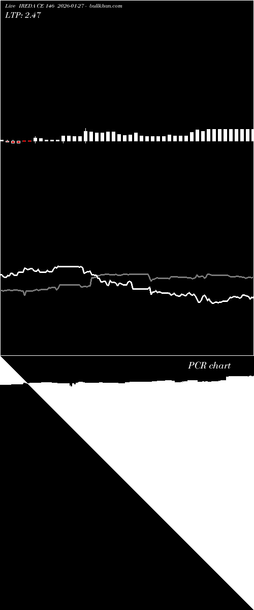  option chart IREDA CE 146 2026-01-27 