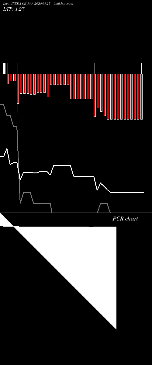  option chart IREDA CE 146 2026-01-27 