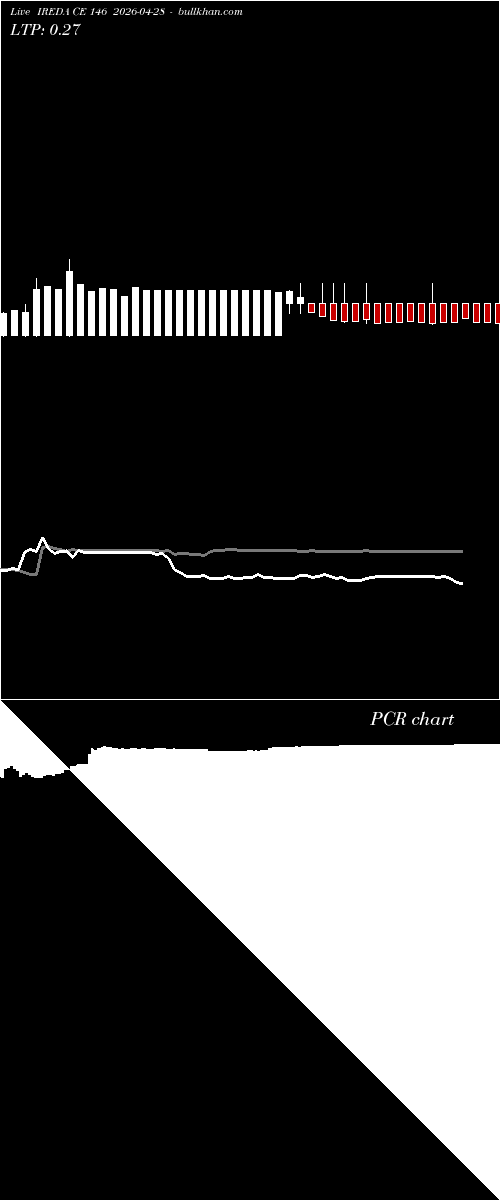  option chart IREDA CE 146 2026-04-28 