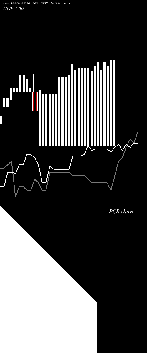  option chart IREDA PE 101 2026-10-27 