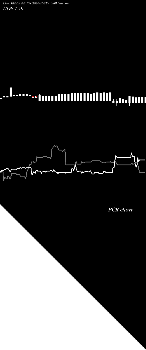  option chart IREDA PE 101 2026-10-27 