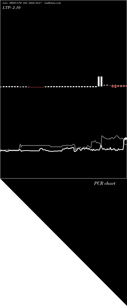  option chart IREDA PE 102 2026-10-27 