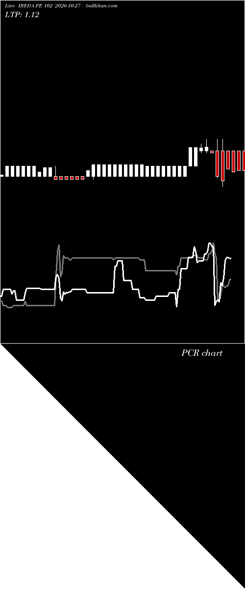  option chart IREDA PE 102 2026-10-27 