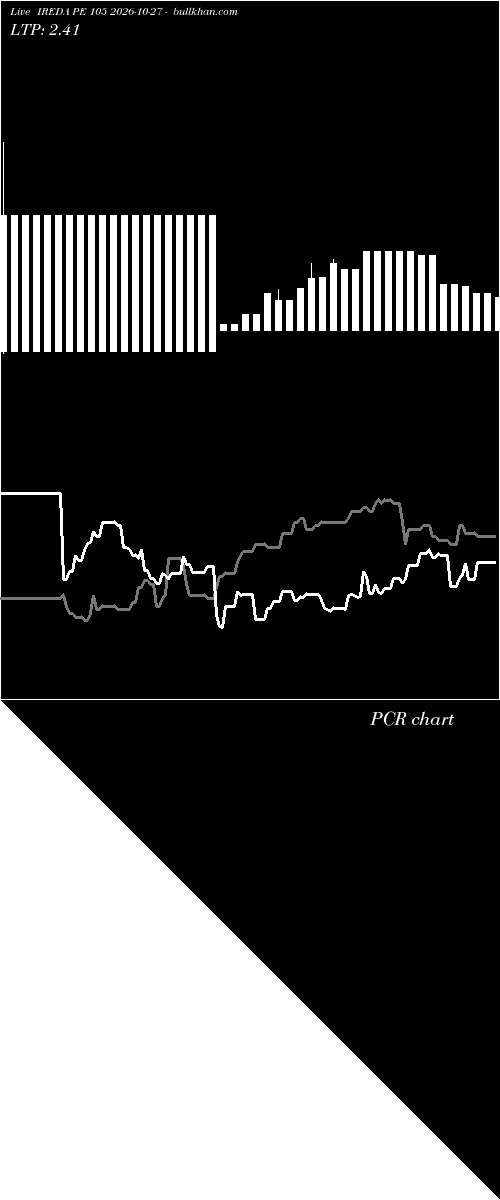  option chart IREDA PE 105 2026-10-27 