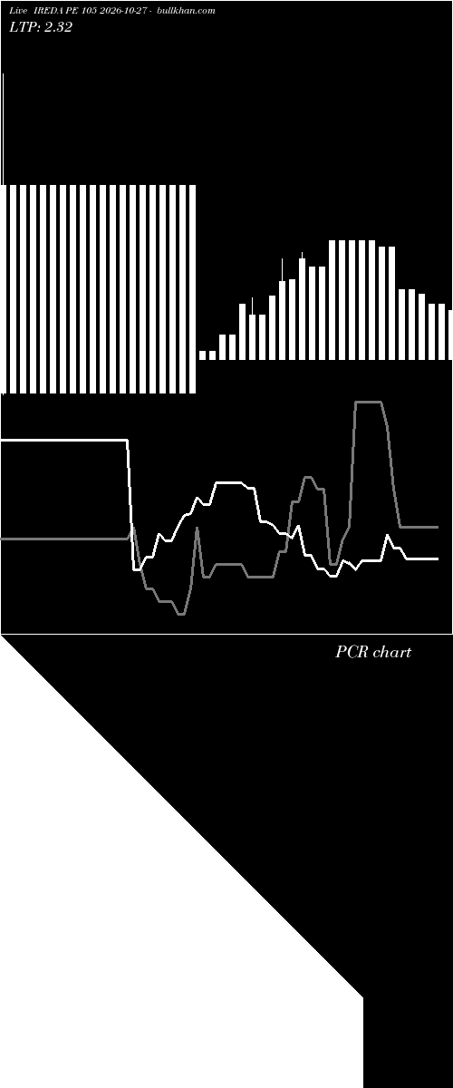  option chart IREDA PE 105 2026-10-27 