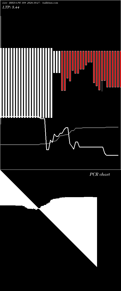  option chart IREDA PE 108 2026-10-27 