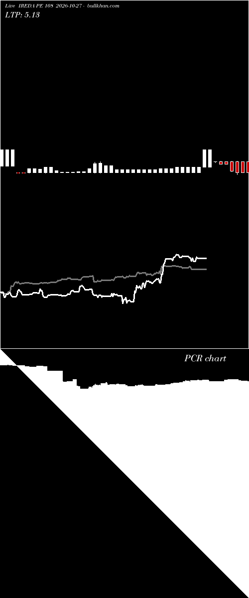  option chart IREDA PE 108 2026-10-27 