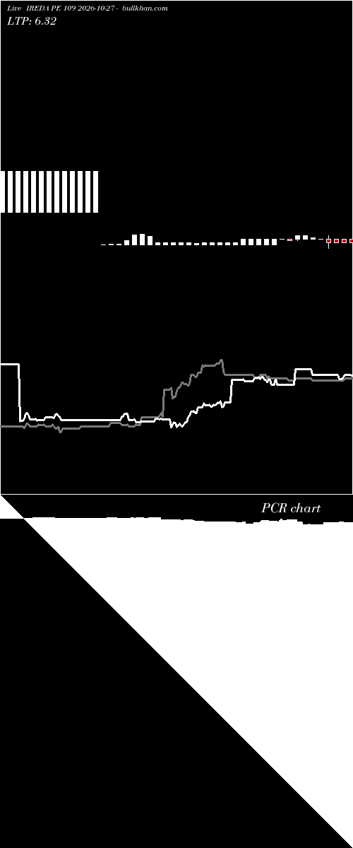  option chart IREDA PE 109 2026-10-27 