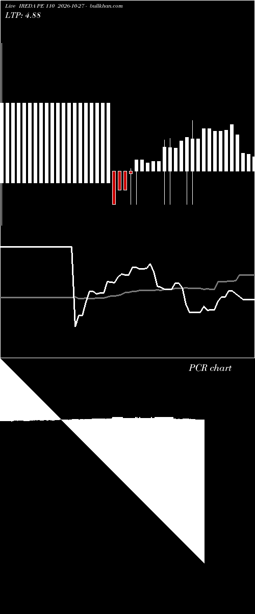  option chart IREDA PE 110 2026-10-27 