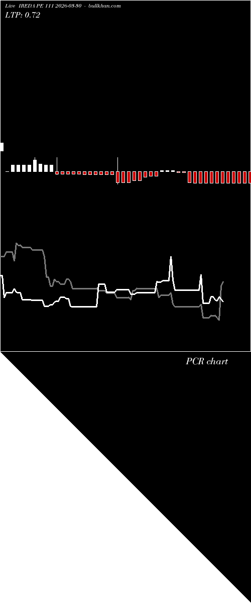 option chart IREDA PE 111 2026-03-30 