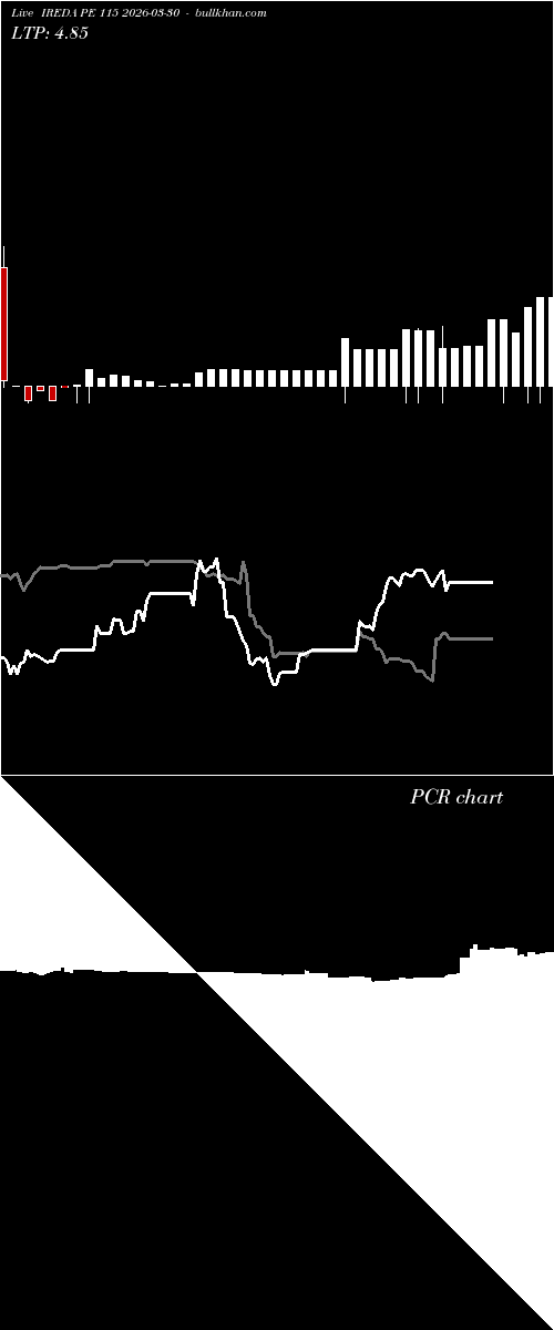  option chart IREDA PE 115 2026-03-30 