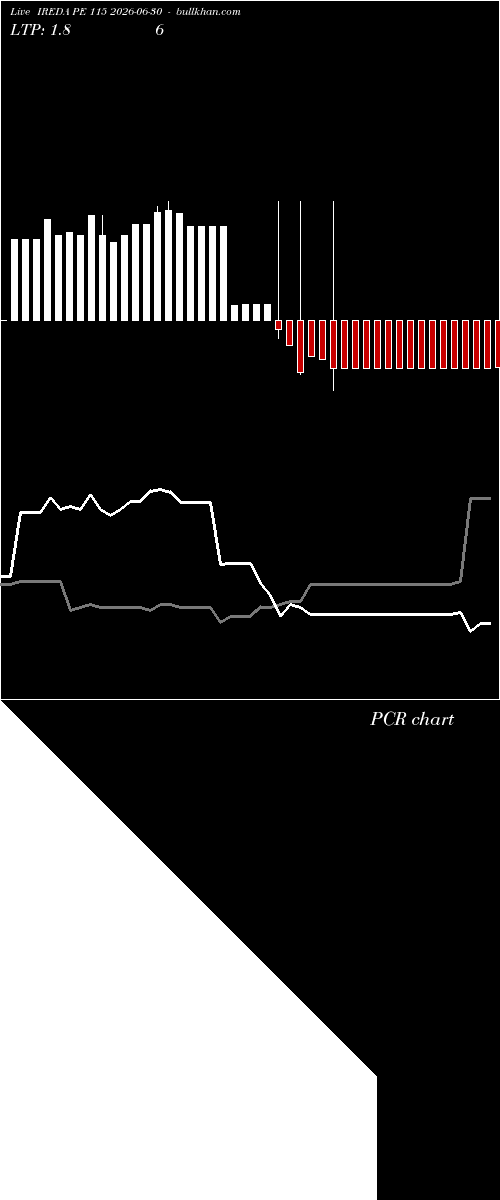 option chart IREDA PE 115 2026-06-30 