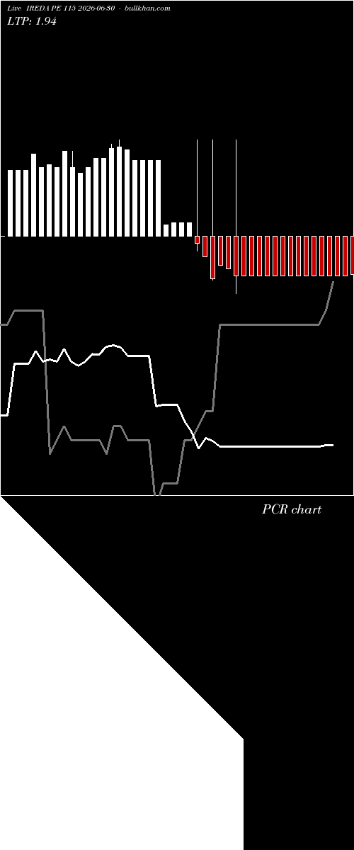  option chart IREDA PE 115 2026-06-30 