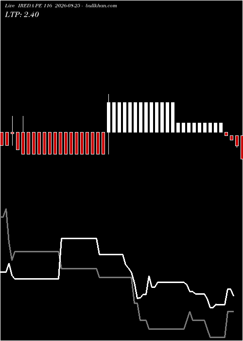  option chart IREDA PE 116 2026-08-25 