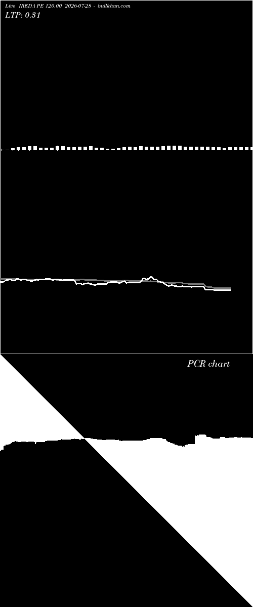  option chart IREDA PE 120.00 2026-07-28 