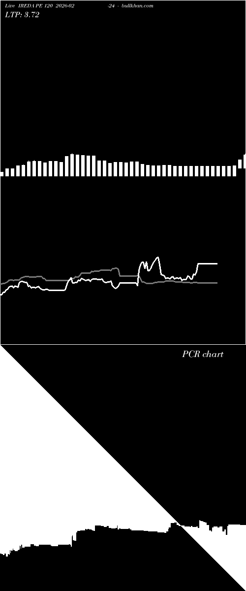  option chart IREDA PE 120 2026-02-24 