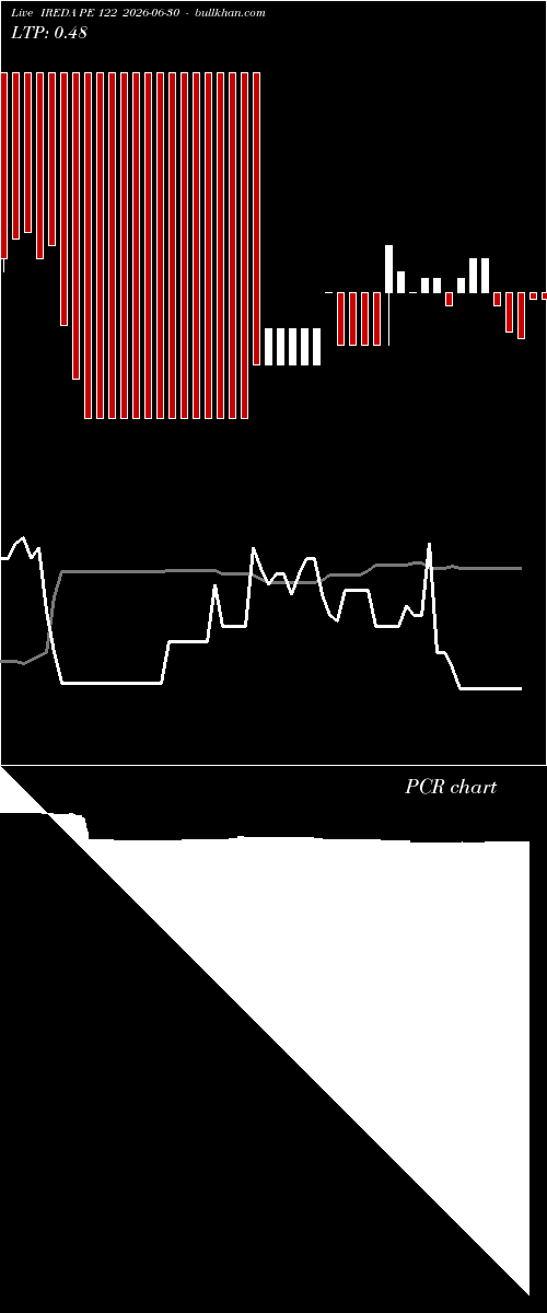  option chart IREDA PE 122 2026-06-30 