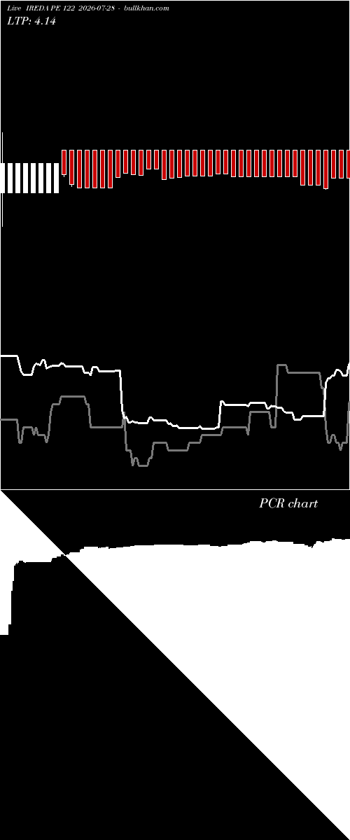  option chart IREDA PE 122 2026-07-28 