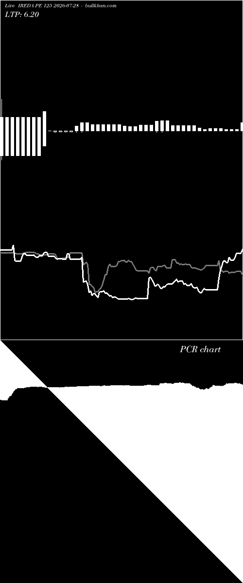  option chart IREDA PE 125 2026-07-28 