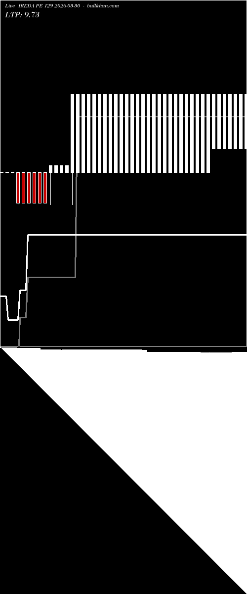  option chart IREDA PE 129 2026-03-30 