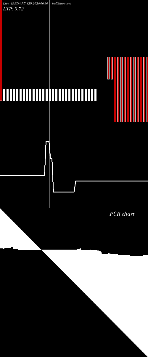  option chart IREDA PE 129 2026-06-30 