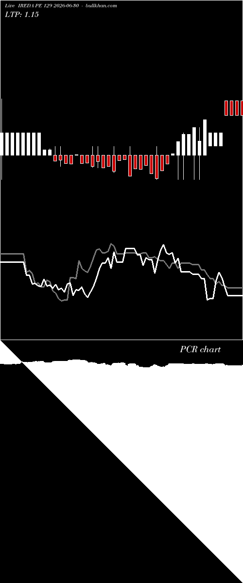  option chart IREDA PE 129 2026-06-30 