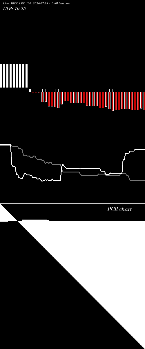  option chart IREDA PE 130 2026-07-28 