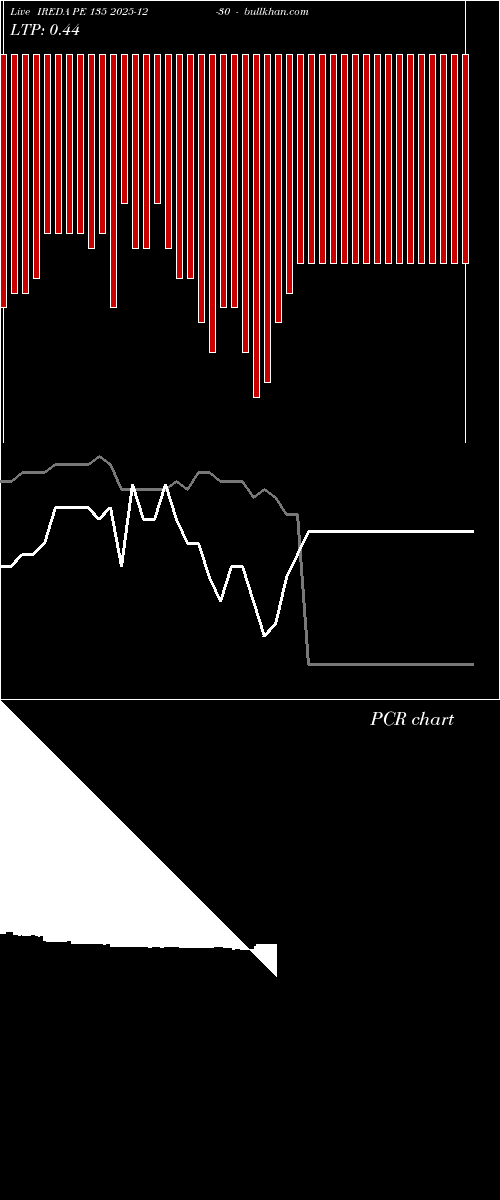  option chart IREDA PE 135 2025-12-30 