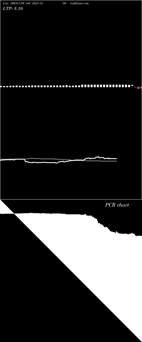  option chart IREDA PE 140 2025-12-30 