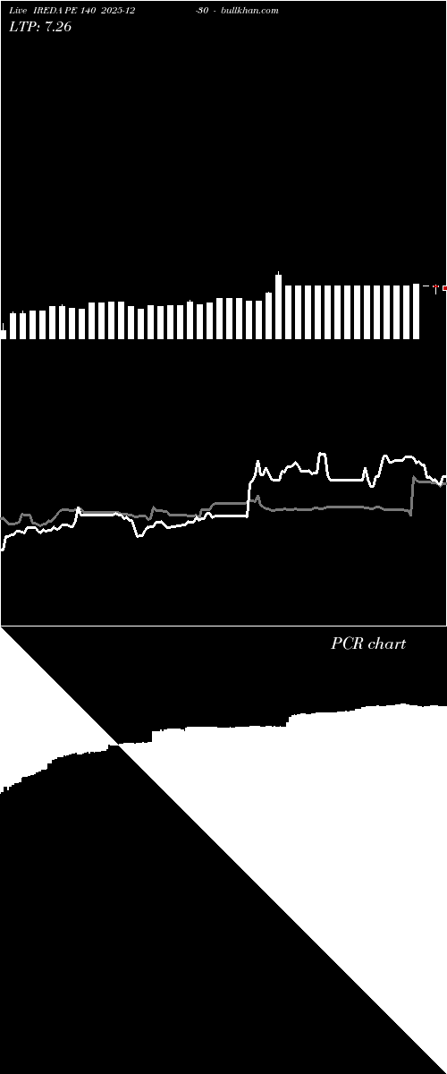  option chart IREDA PE 140 2025-12-30 