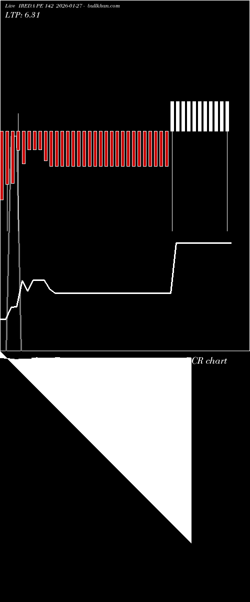  option chart IREDA PE 142 2026-01-27 