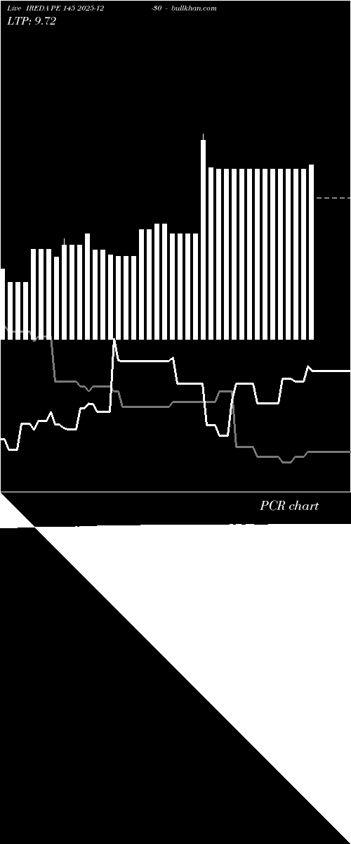  option chart IREDA PE 145 2025-12-30 