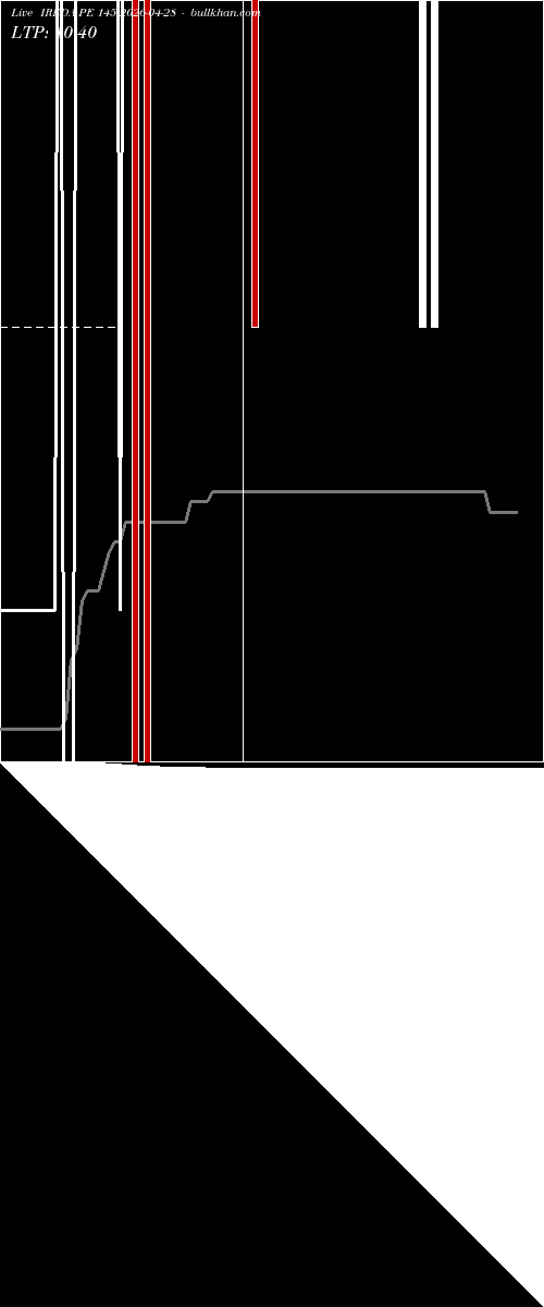  option chart IREDA PE 145 2026-04-28 