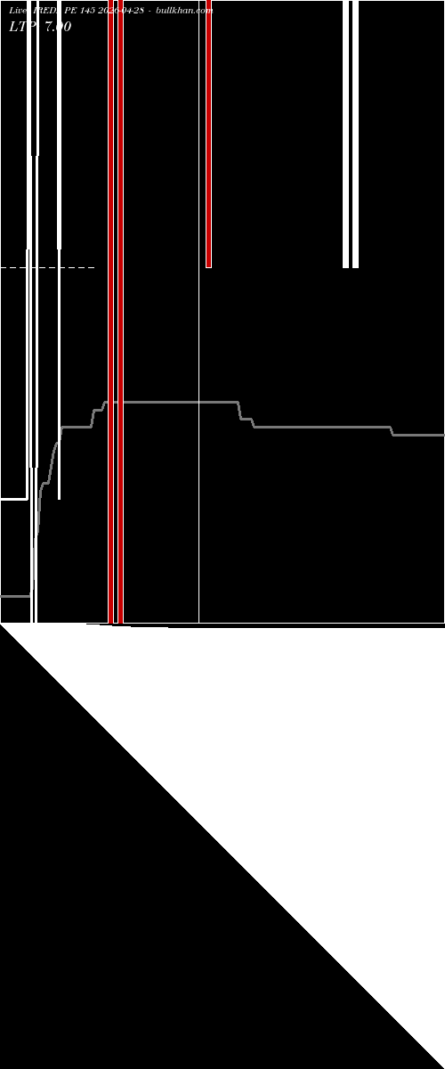  option chart IREDA PE 145 2026-04-28 