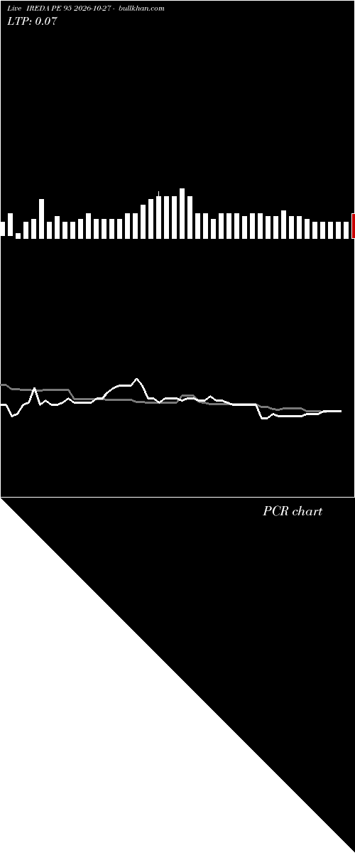  option chart IREDA PE 95 2026-10-27 