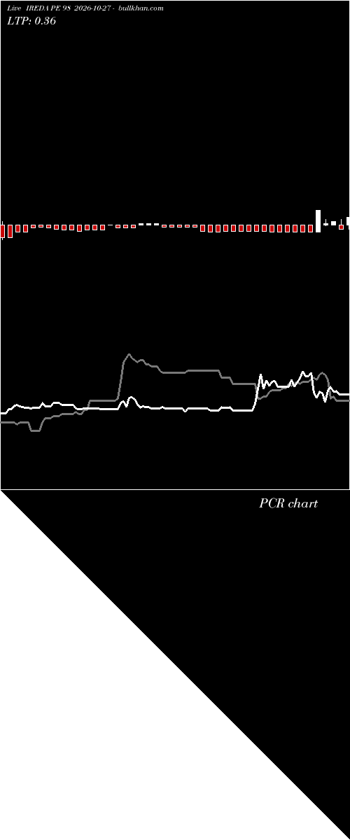  option chart IREDA PE 98 2026-10-27 