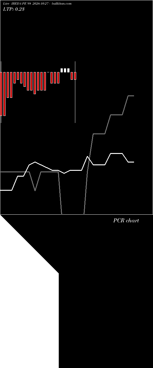  option chart IREDA PE 98 2026-10-27 