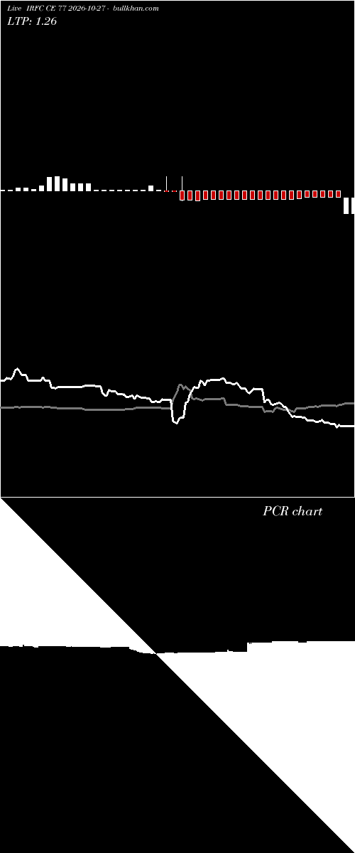  option chart IRFC CE 77 2026-10-27 